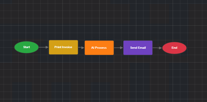 AI Automation workflow canvas showing a past-due invoice reminder process: start, print invoice, AI process, send email, end.